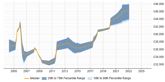 Salary distribution trend for Systems Test Engineer job vacancies in the West Midlands Salary distribution trend for Systems Test Engineer job vacancies in the West Midlands