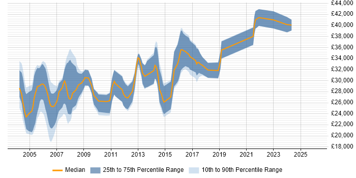 Salary distribution trend for Systems Tester job vacancies in the West Midlands