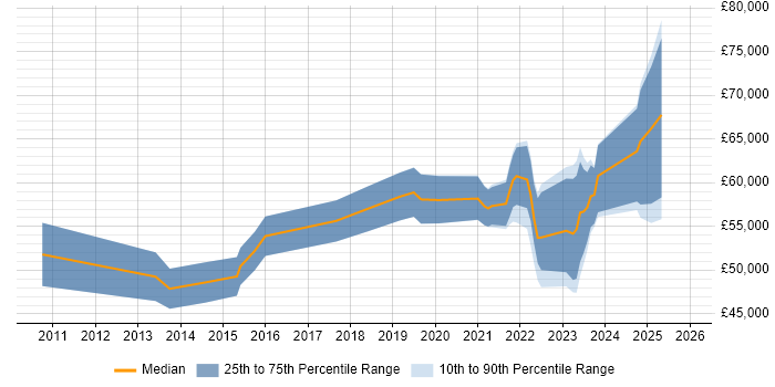 Salary distribution trend for jobs in the West Midlands citing Systems Thinking