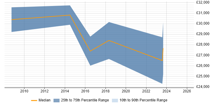 Salary distribution trend for jobs in the West Midlands citing SystmOne