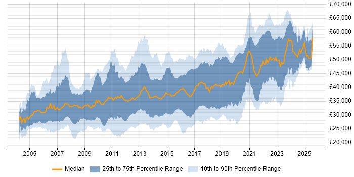 Salary distribution trend for jobs in the West Midlands citing T-SQL