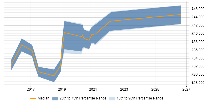 Salary distribution trend for Tableau Analyst job vacancies in the West Midlands