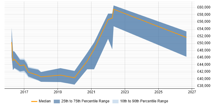 Salary distribution trend for Tableau Developer job vacancies in the West Midlands