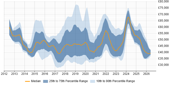 Salary distribution trend for jobs in the West Midlands citing Tableau