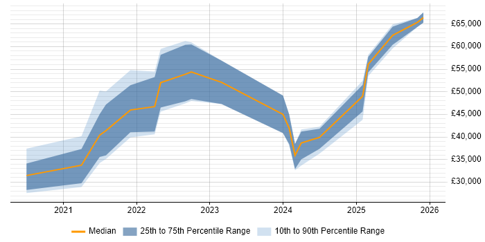 Salary distribution trend for jobs in the West Midlands citing Tailwind CSS
