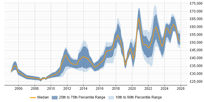 Salary distribution trend for jobs in the West Midlands citing Task Automation