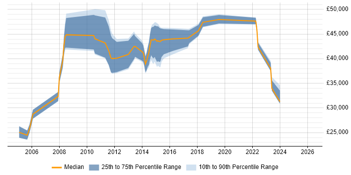 Salary distribution trend for jobs in the West Midlands citing Task-Oriented