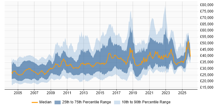 Salary distribution trend for jobs in the West Midlands citing TCP/IP