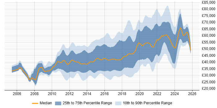 Salary distribution trend for jobs in the West Midlands citing TDD