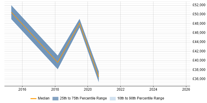 Salary distribution trend for jobs in the West Midlands citing Tealium
