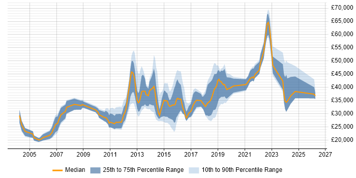 Salary distribution trend for jobs in the West Midlands citing Team-Oriented Environment