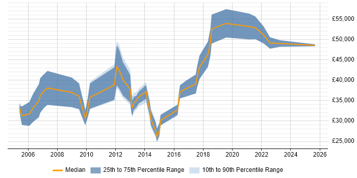 Salary distribution trend for Technical Account Manager job vacancies in the West Midlands