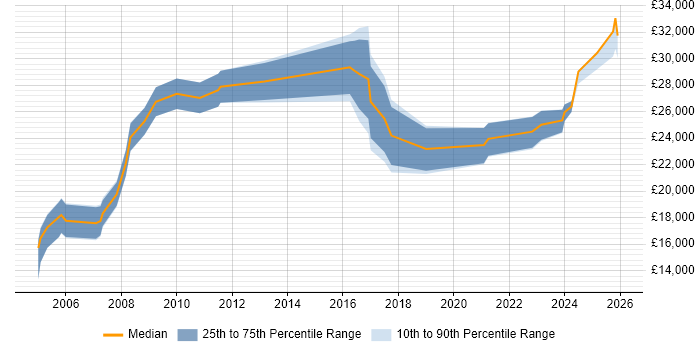 Salary distribution trend for Technical Advisor job vacancies in the West Midlands
