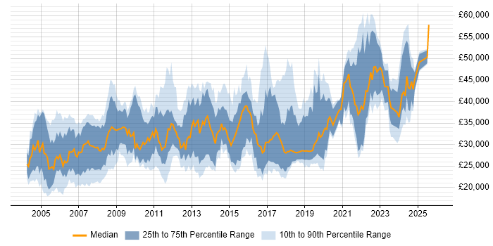 Salary distribution trend for Technical Analyst job vacancies in the West Midlands