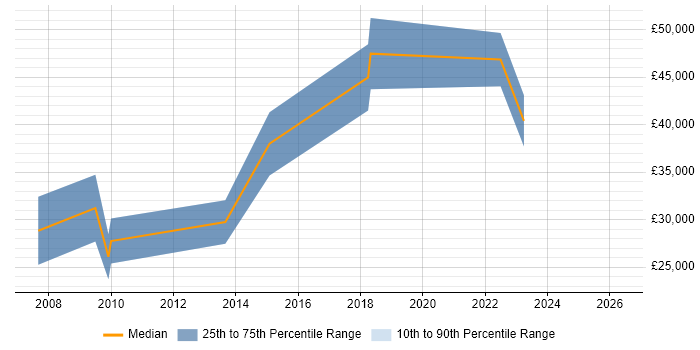 Salary distribution trend for Technical Artist job vacancies in the West Midlands