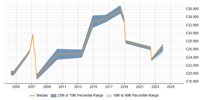 Salary distribution trend for Technical Assistant job vacancies in the West Midlands
