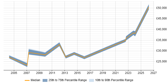 Salary distribution trend for Technical Customer Support job vacancies in the West Midlands