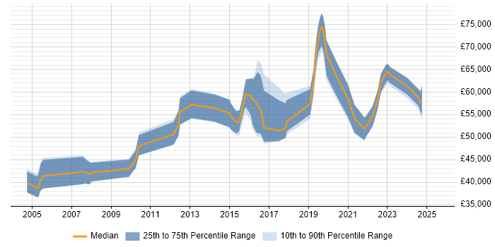 Salary distribution trend for Technical Delivery Manager job vacancies in the West Midlands