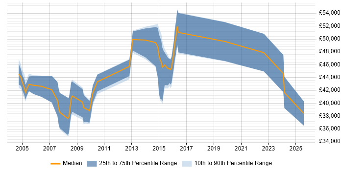Salary distribution trend for Technical Designer job vacancies in the West Midlands Salary distribution trend for Technical Designer job vacancies in the West Midlands
