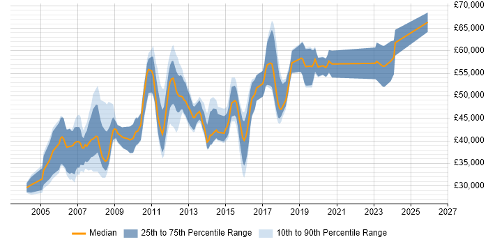 Salary distribution trend for Technical Developer job vacancies in the West Midlands