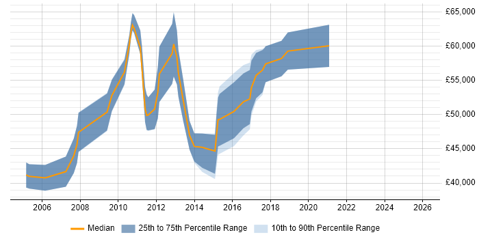 Salary distribution trend for Technical Development Manager job vacancies in the West Midlands