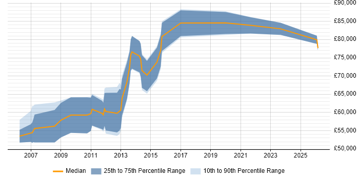 Salary distribution trend for Technical Director job vacancies in the West Midlands