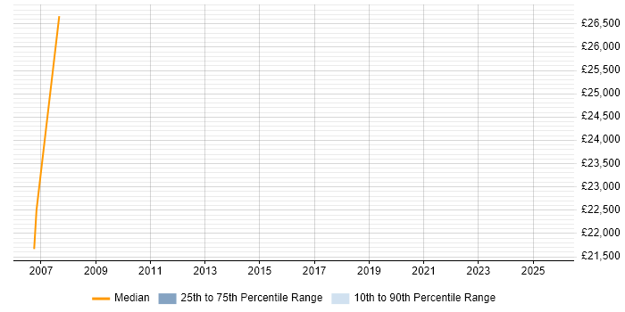 Salary distribution trend for Technical Illustrator job vacancies in the West Midlands Salary distribution trend for Technical Illustrator job vacancies in the West Midlands