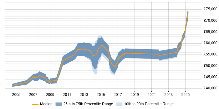 Salary distribution trend for Technical Infrastructure Manager job vacancies in the West Midlands