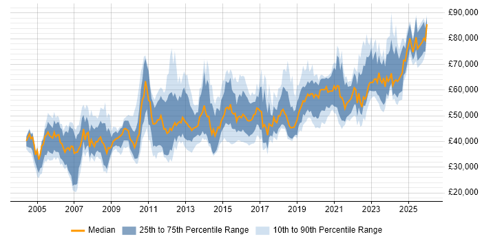 Salary distribution trend for Technical Leader job vacancies in the West Midlands