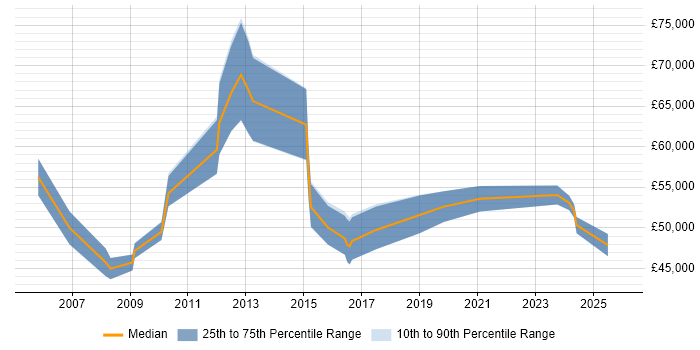Salary distribution trend for Technical Product Manager job vacancies in the West Midlands