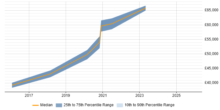 Salary distribution trend for Technical Product Owner job vacancies in the West Midlands