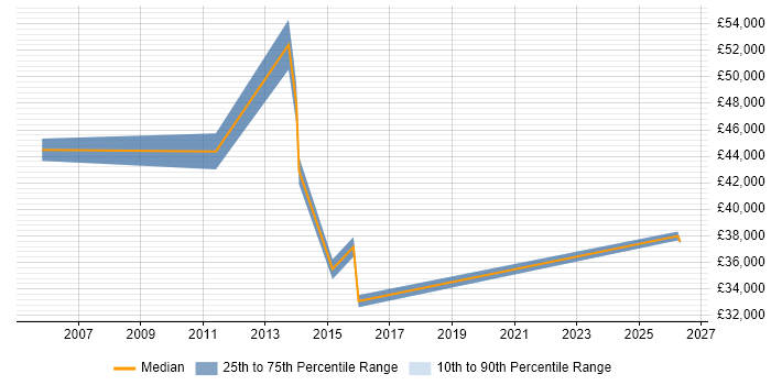 Salary distribution trend for Technical Product Specialist job vacancies in the West Midlands