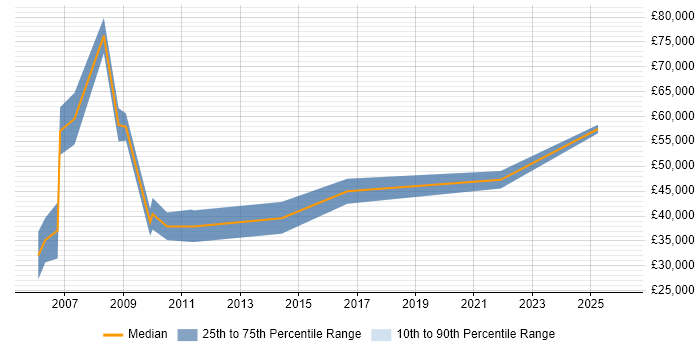 Salary distribution trend for Technical Sales Manager job vacancies in the West Midlands