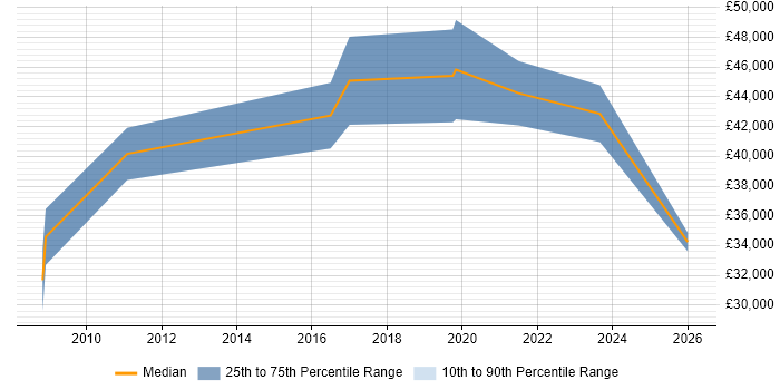 Salary distribution trend for Technical Security Analyst job vacancies in the West Midlands