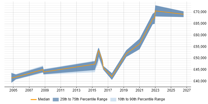 Salary distribution trend for Technical Service Delivery Manager job vacancies in the West Midlands