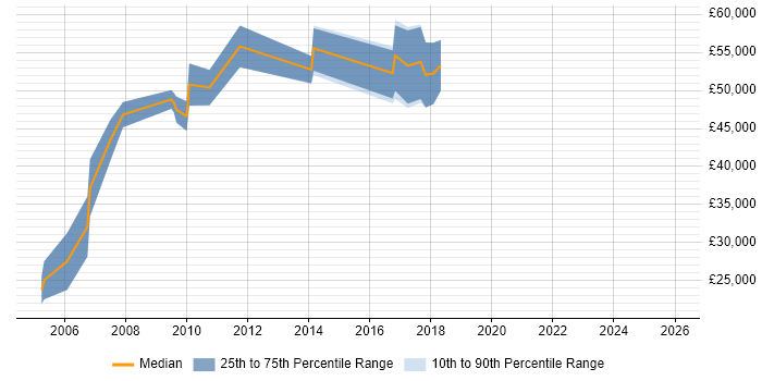 Salary distribution trend for Technical Solutions Manager job vacancies in the West Midlands