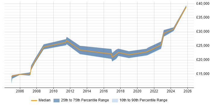 Salary distribution trend for Technical Support Advisor job vacancies in the West Midlands