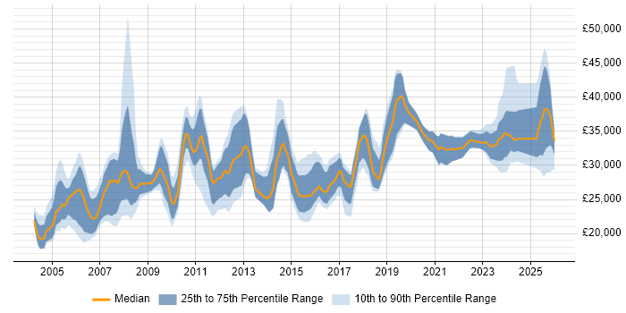 Salary distribution trend for Technical Support Engineer job vacancies in the West Midlands