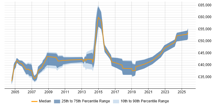 Salary distribution trend for Technical Support Manager job vacancies in the West Midlands
