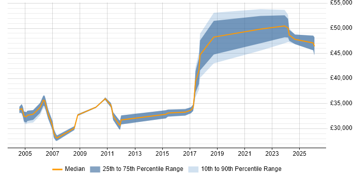 Salary distribution trend for Technical Support Team Leader job vacancies in the West Midlands