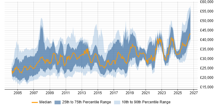 Salary distribution trend for Technical Support job vacancies in the West Midlands