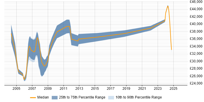 Salary distribution trend for Technical Trainer job vacancies in the West Midlands