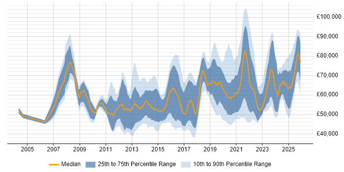 Salary distribution trend for jobs in the West Midlands citing Technology Roadmap