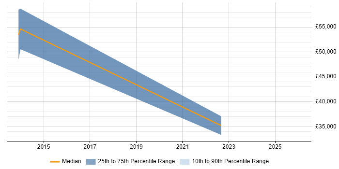 Salary distribution trend for Technology Specialist job vacancies in the West Midlands