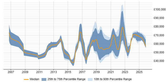 Salary distribution trend for jobs in the West Midlands citing Technology Transformation