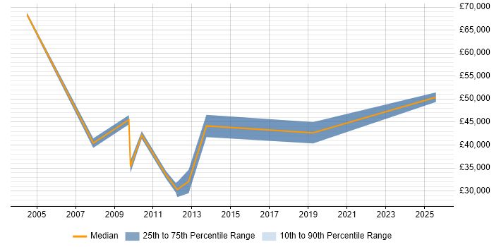 Salary distribution trend for Telecoms Account Manager job vacancies in the West Midlands Salary distribution trend for Telecoms Account Manager job vacancies in the West Midlands