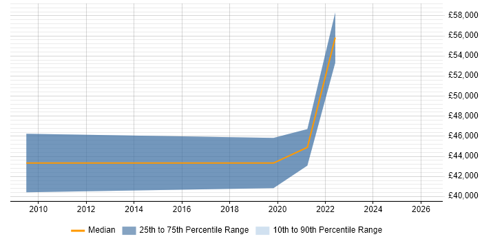Salary distribution trend for Telecoms Designer job vacancies in the West Midlands