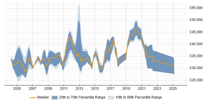 Salary distribution trend for Telecoms Engineer job vacancies in the West Midlands