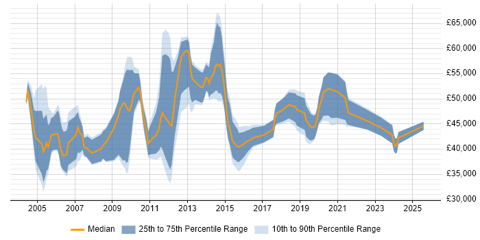 Salary distribution trend for Telecoms Manager job vacancies in the West Midlands