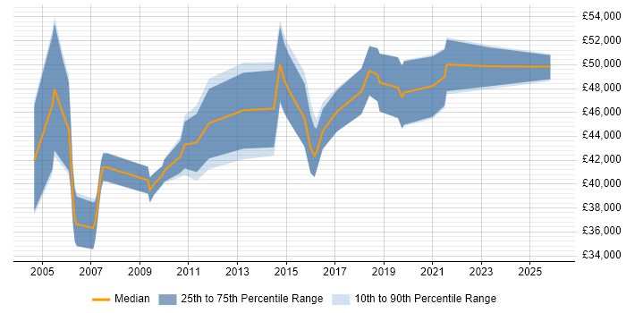 Salary distribution trend for Telecoms Project Manager job vacancies in the West Midlands